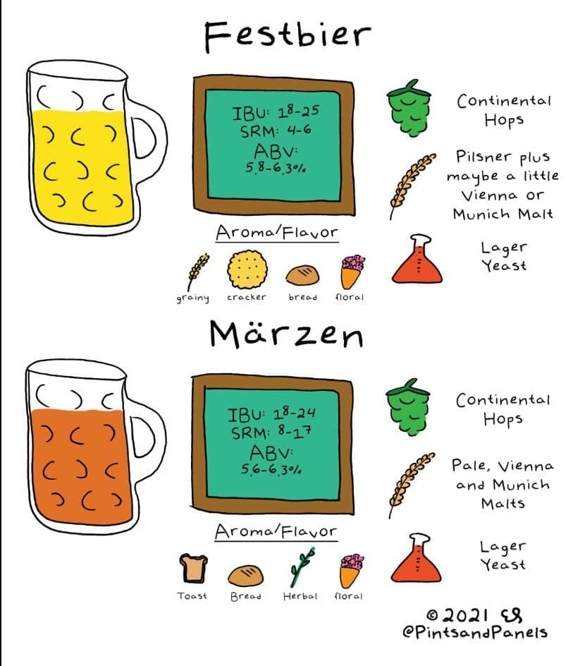 Oktoberfest style of beer
